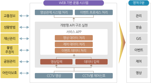 통합소프트웨어 아키텍쳐 분석도