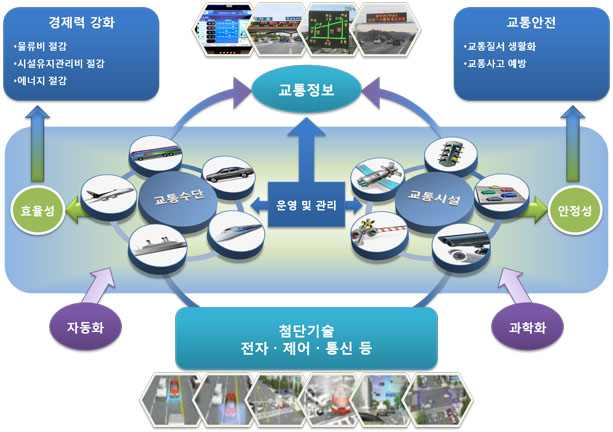 물류비 절감, 시설유지관리비 절감, 에너지 절감으로 경제력 강화. 교통질서 생활화, 교통사고 예방 효과